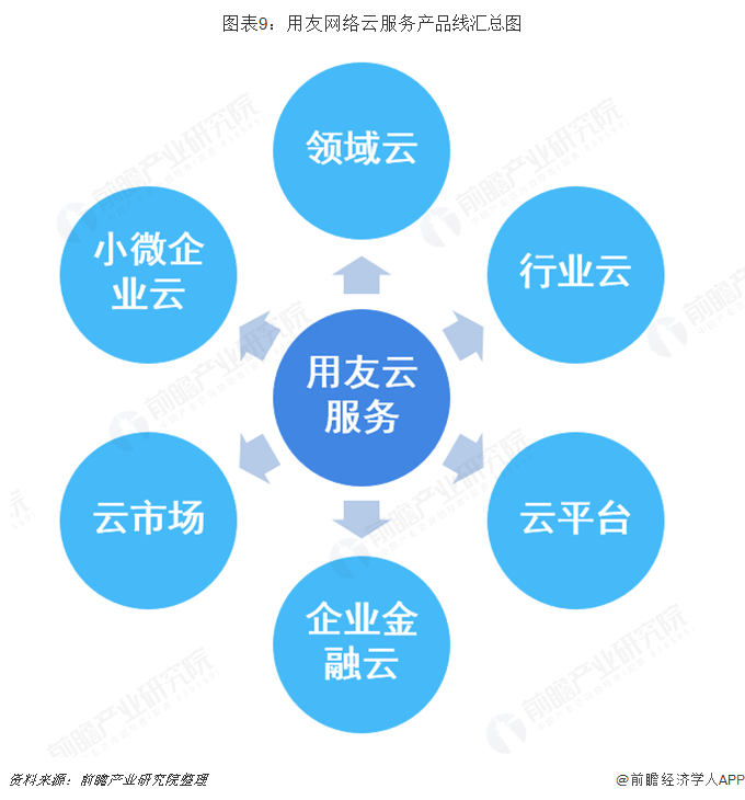 用友网张云服务产品线汇总图