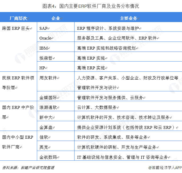 国内主要ERP软件厂商及业务分布情况