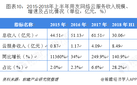 2015－2018年上半年用友网络云服务收入规模、增速及占比情况（单位：亿元，%）