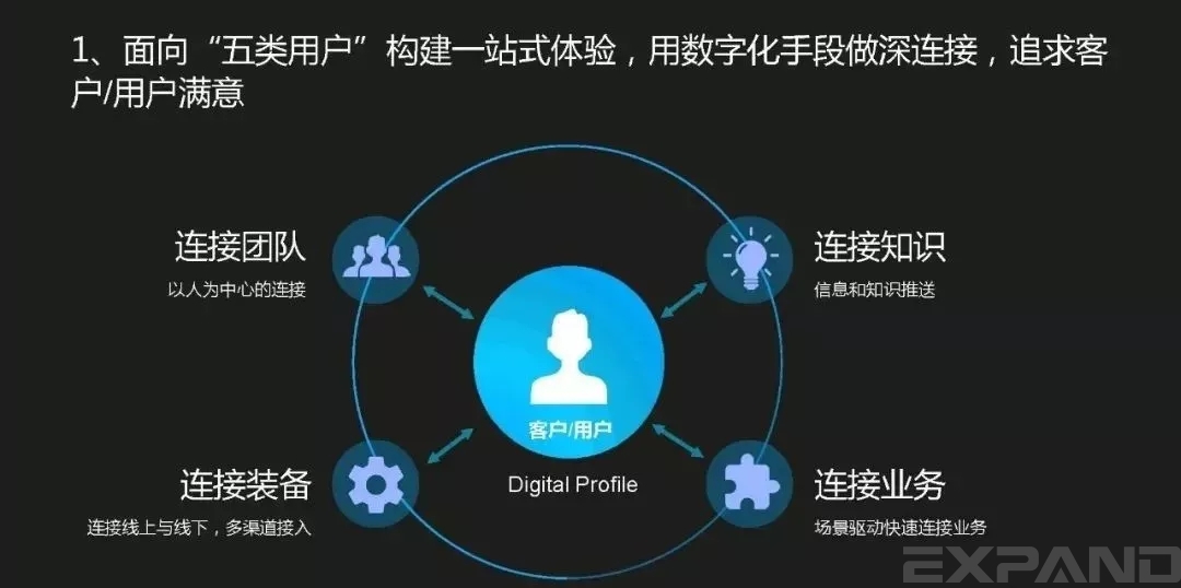 面向五类用户，构建一站式体验，用数字化手段做深连接，追求客户/用户满意