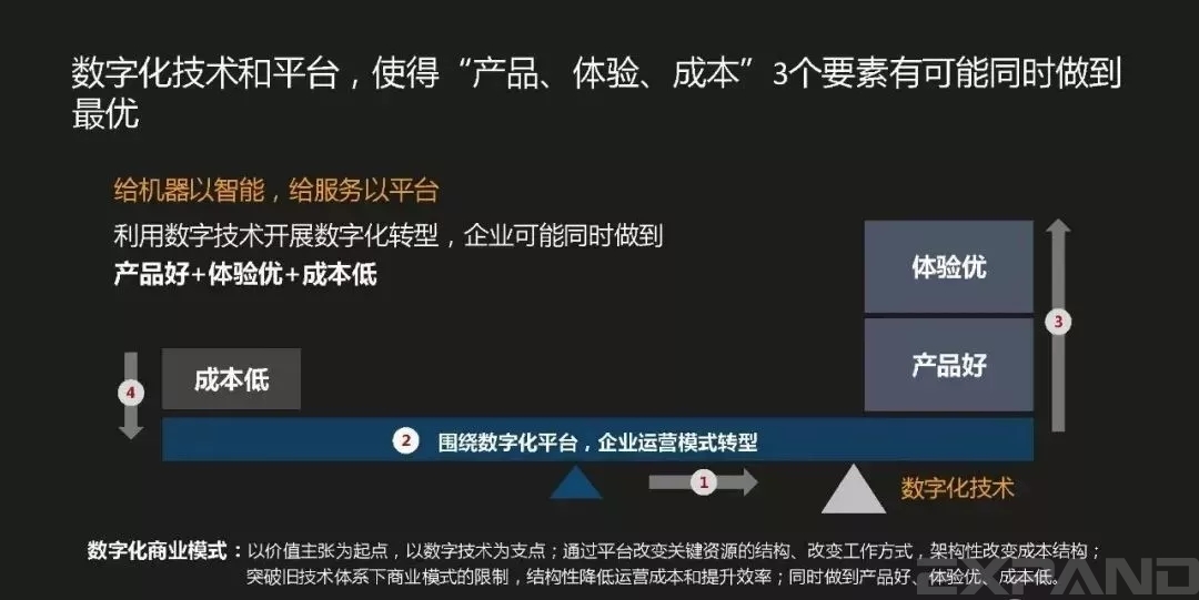 数字化技术和平台，使得产品，体验，成本，3个要素有可能同时做到最优