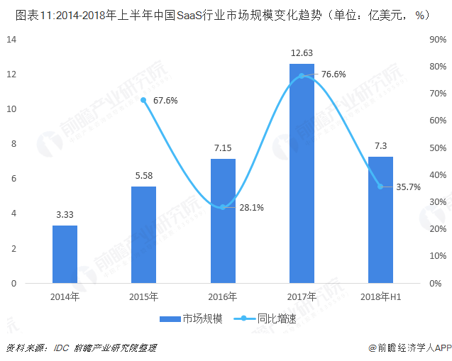 204-2018年上半年中国SaaS行业市场规模变化趋势