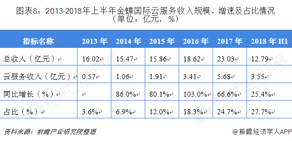 2013-2018年上半年金蝶国际云服务收入规模、增速及占比情况（单位：亿元，%）