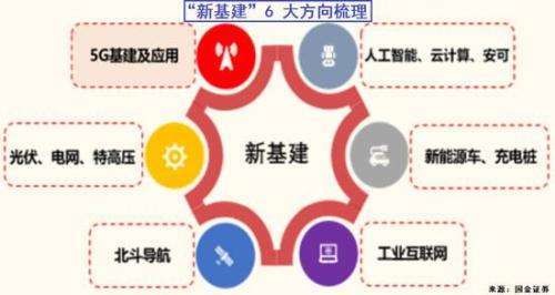 什么是新基建？新基建就是新型基础设施建设