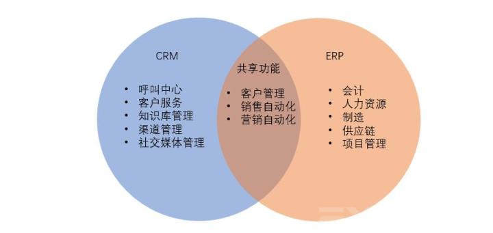 CRM、ERP的区别、联系和整合！