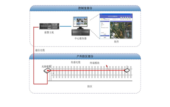 光纤周界入侵报警系统