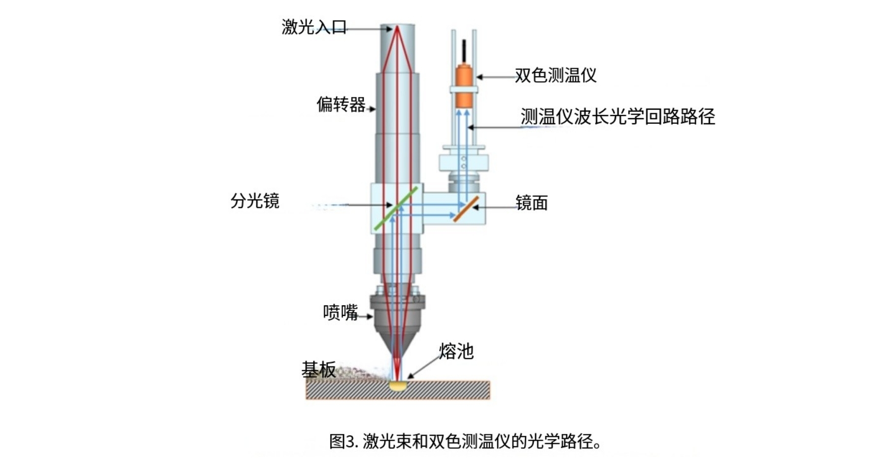温度测量与激光功率控制系统在激光金属沉积中的应用研究