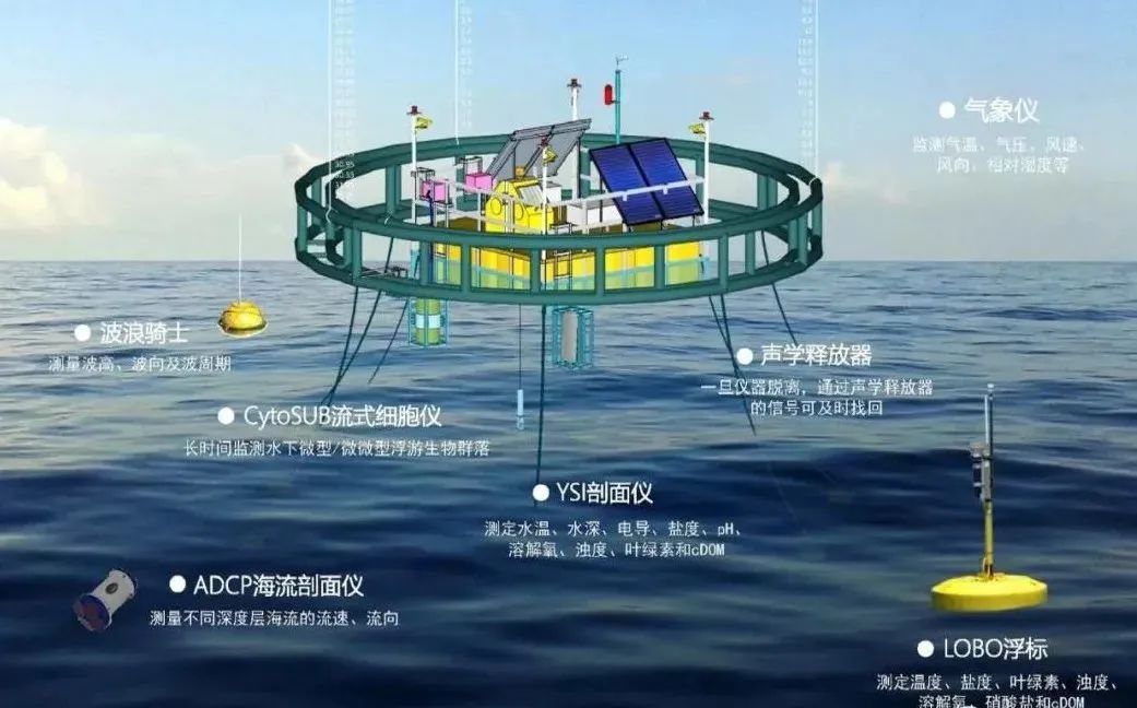 海洋环境监测的类型及其发展趋势