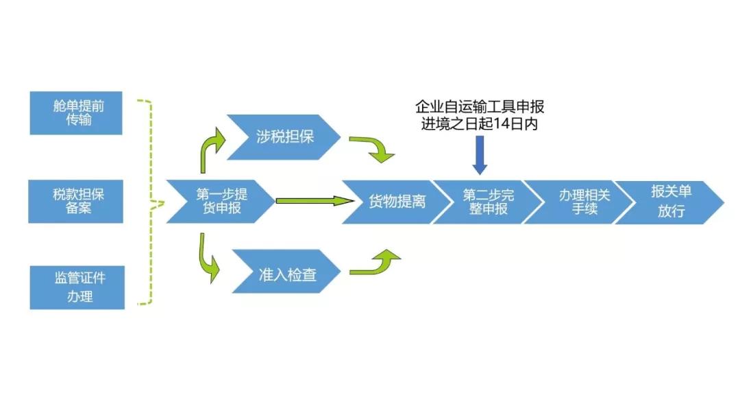 8月24日开启“两步申报”！这些流程报关一定要注意！！