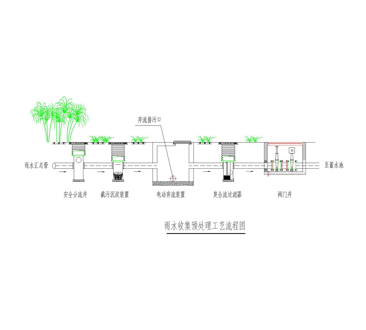 雨水收集之预处理系统