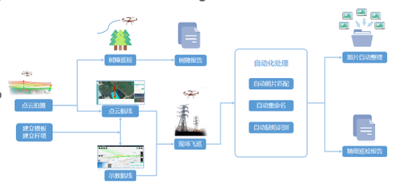 无人机电网电力巡检系统 大疆或同等品牌