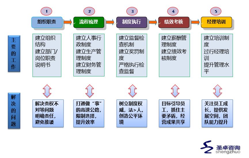 企业绩效提升管理咨询
