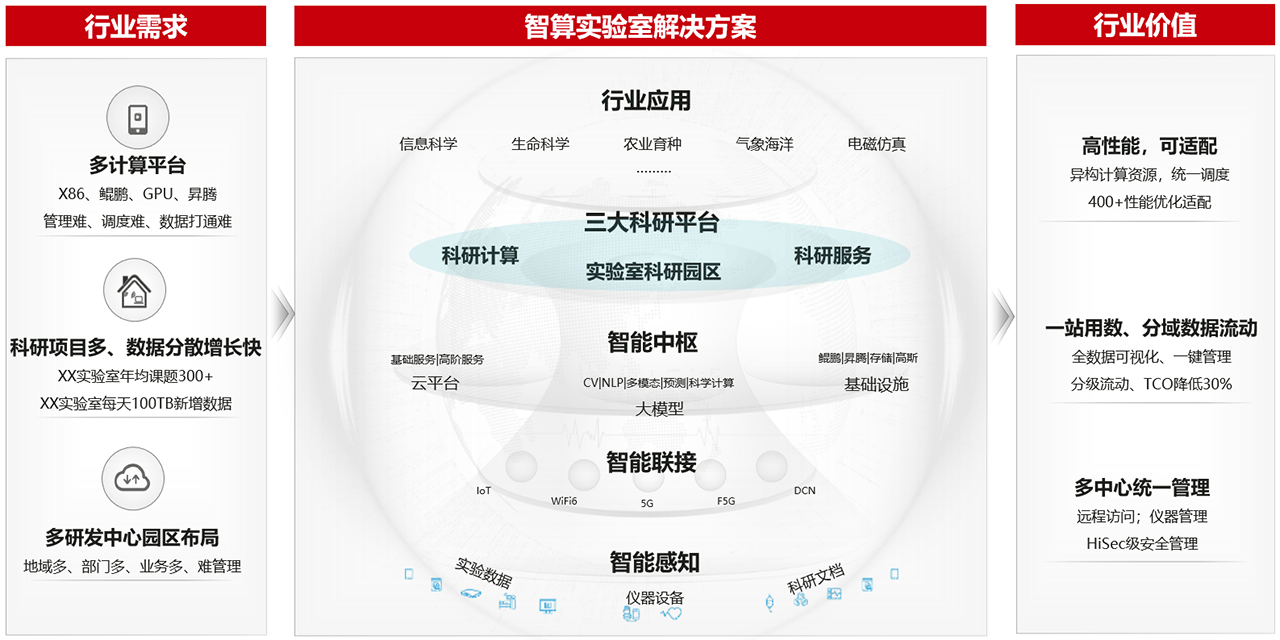 5G-A智能核心网解决方案