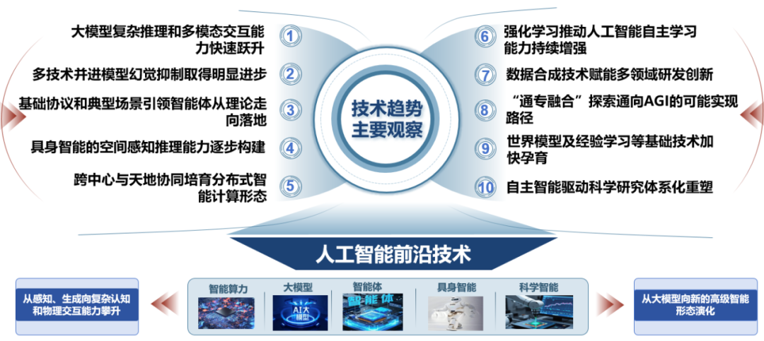 《人工智能前沿技术趋势报告2025》发布
