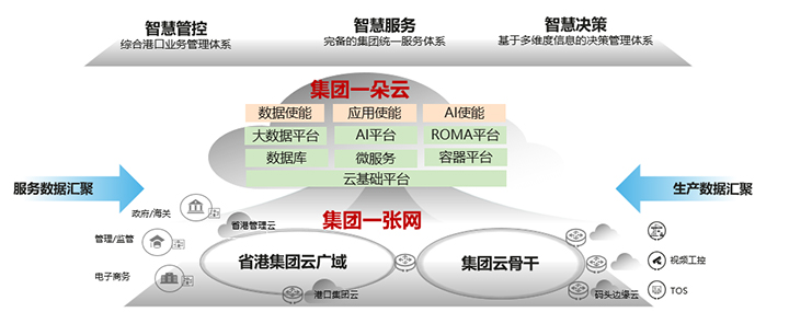 山东港口集团携手华为实现IPv6一网通达,打造港口生产智慧化-02
