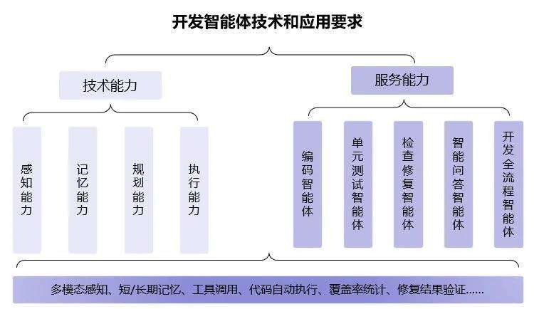 我国首个软件开发 AI 智能体标准发布，20 余家巨头联手参编 