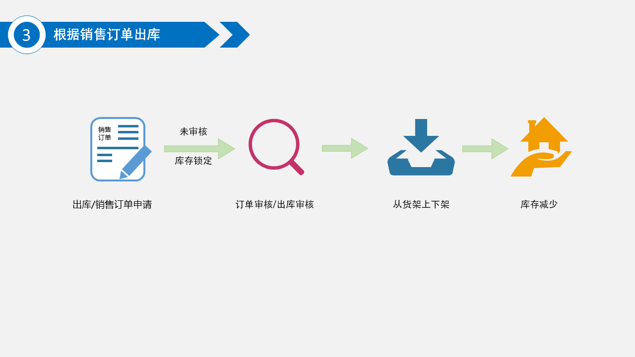 仓库管理系统 库存预警系统 药品管理