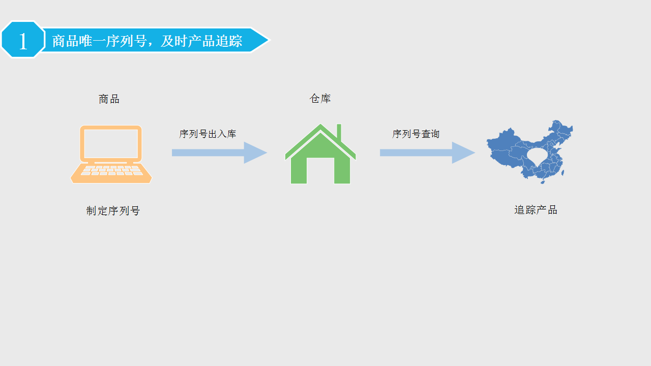 提供产品序列号定义规则，可设置序列号前缀和位数。  每个产品都有唯一序列号，可基于序列号进行追溯每个货品的出入库情况。   序列号功能可以进行高价值物品管理，产品追踪，解决家电企业售后服务和质量追踪的需求。