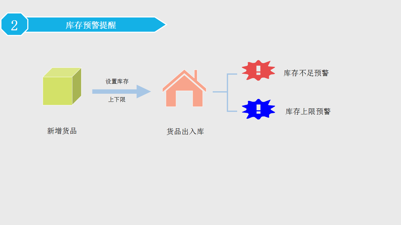 新增货品，设置库存上下限，货品进行出入库时，库存数量随之变化。   当库存数量达到设置的上下限时，系统会出现库存预警提醒。   在库序列号库存，入库时间分析，能帮助家电企业分析库存周转情况，及时发现物料呆滞或超储趋势。
