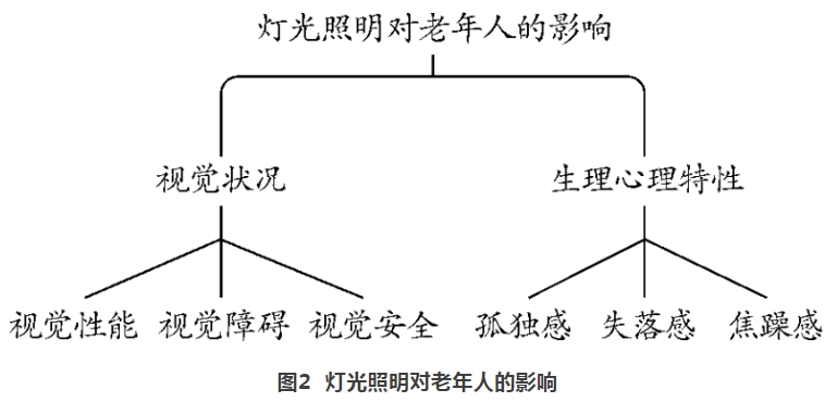 适老化居住空间的照明设计