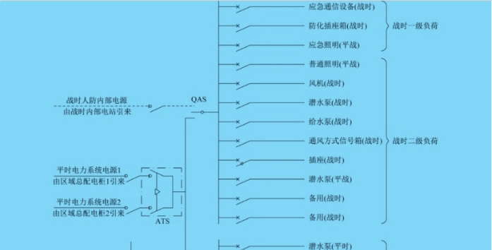 对设计人防地下汽车库配电及照明系统平战结合的思考