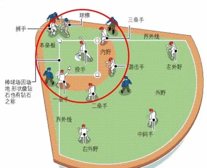 棒球规则 | 棒球比赛各队员具体站位与职责