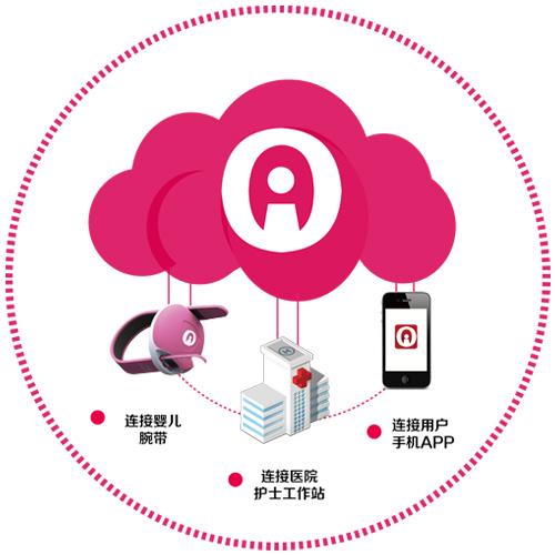 婴儿防盗系统-婴儿的安保系统