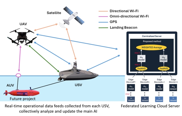 群集式无人航行器