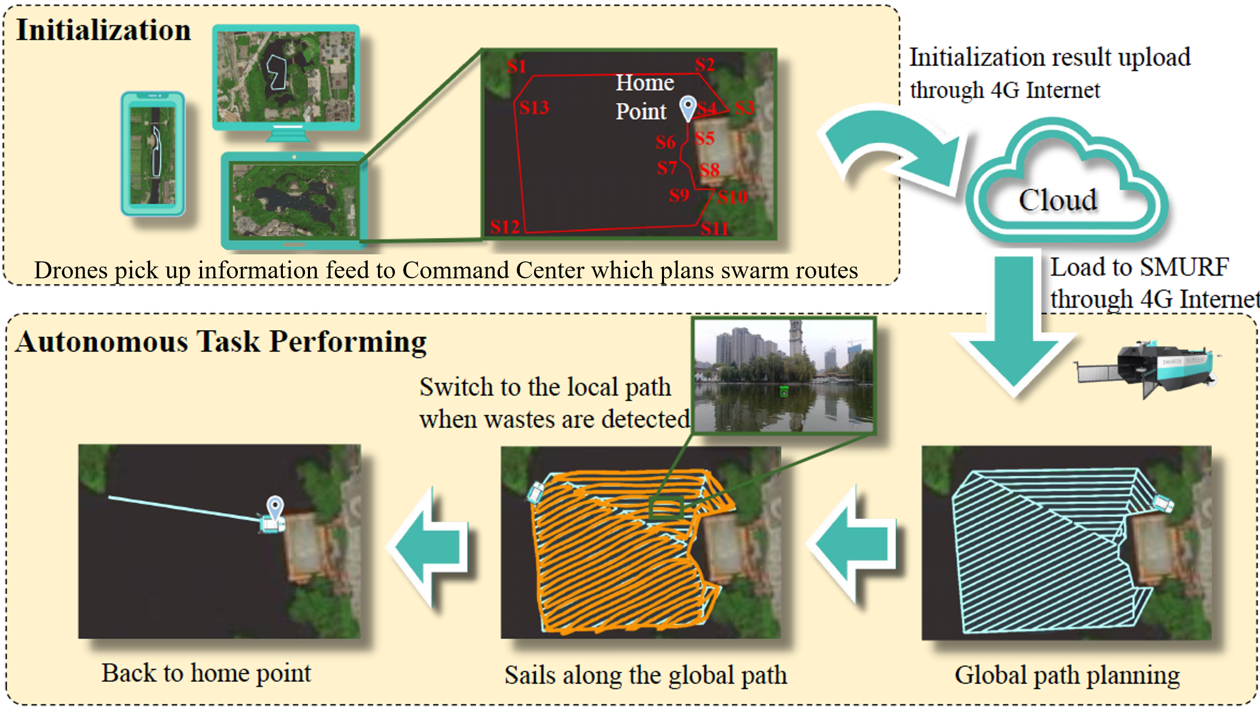 群集式无人航行器系统方案流程
