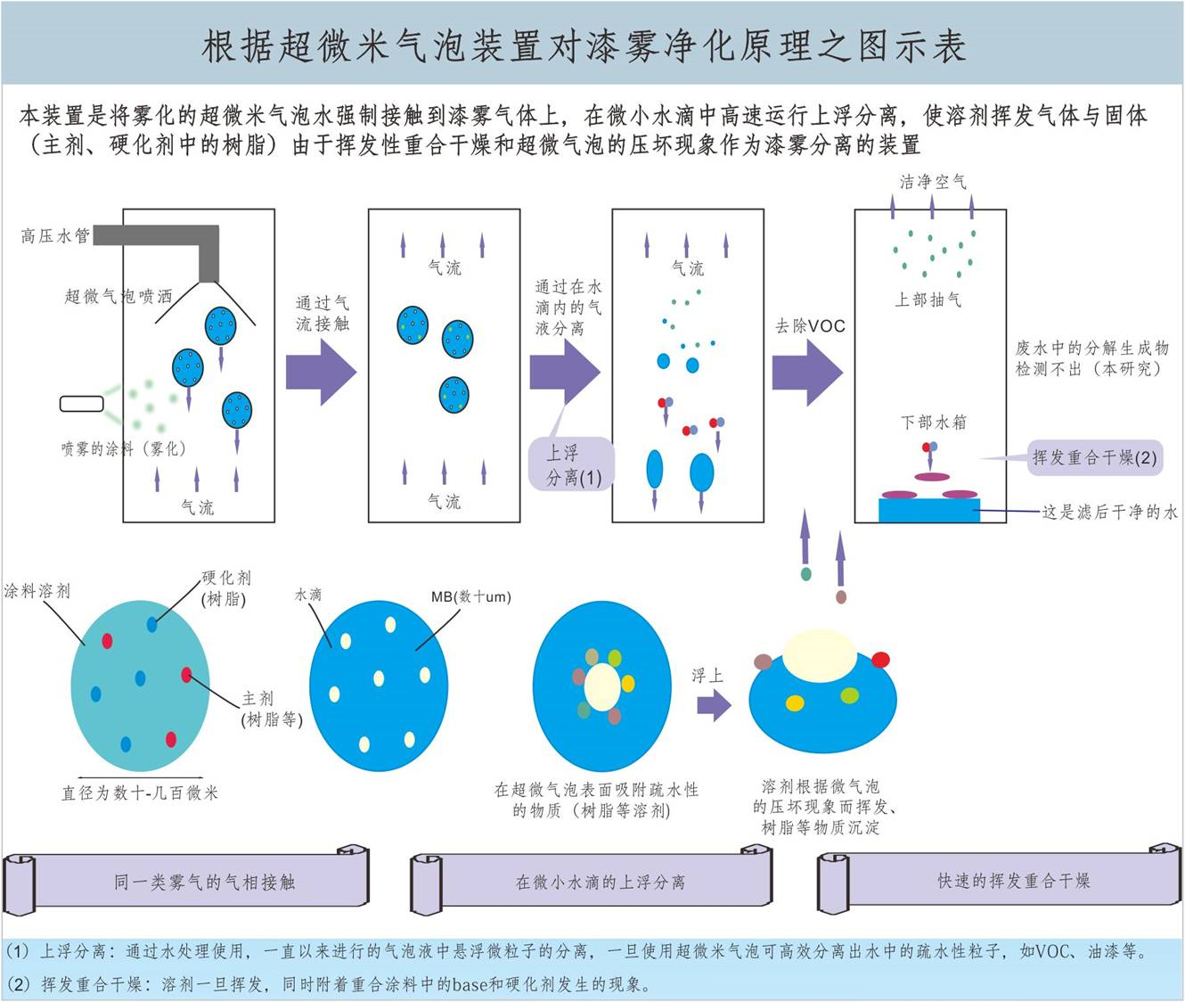 新景纳米微气泡废气处理设备原理图示