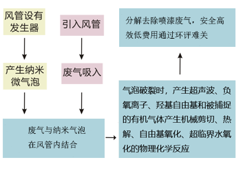 新景纳米微气泡废气处理设备运行图