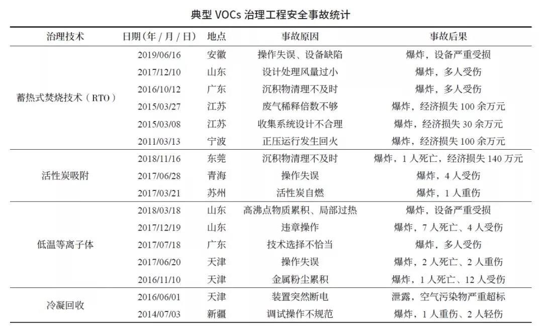 VOCs治理工程