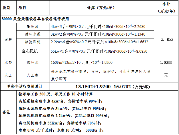江西XX达科技废气处理项目顺利完工