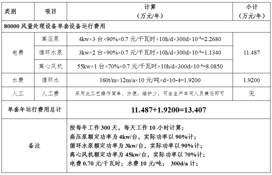 深圳新景納米微氣泡噴涂廢氣處理成本表