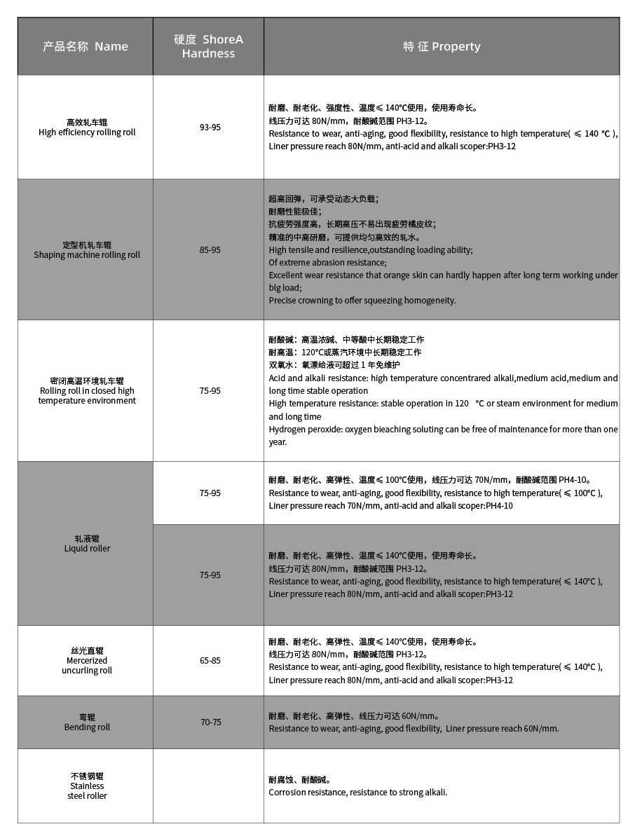 印染膠輥參數(shù)