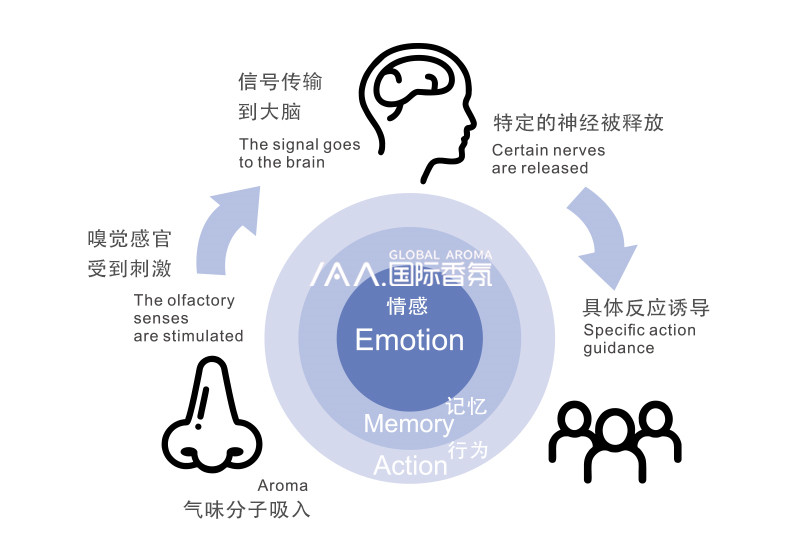 香氛