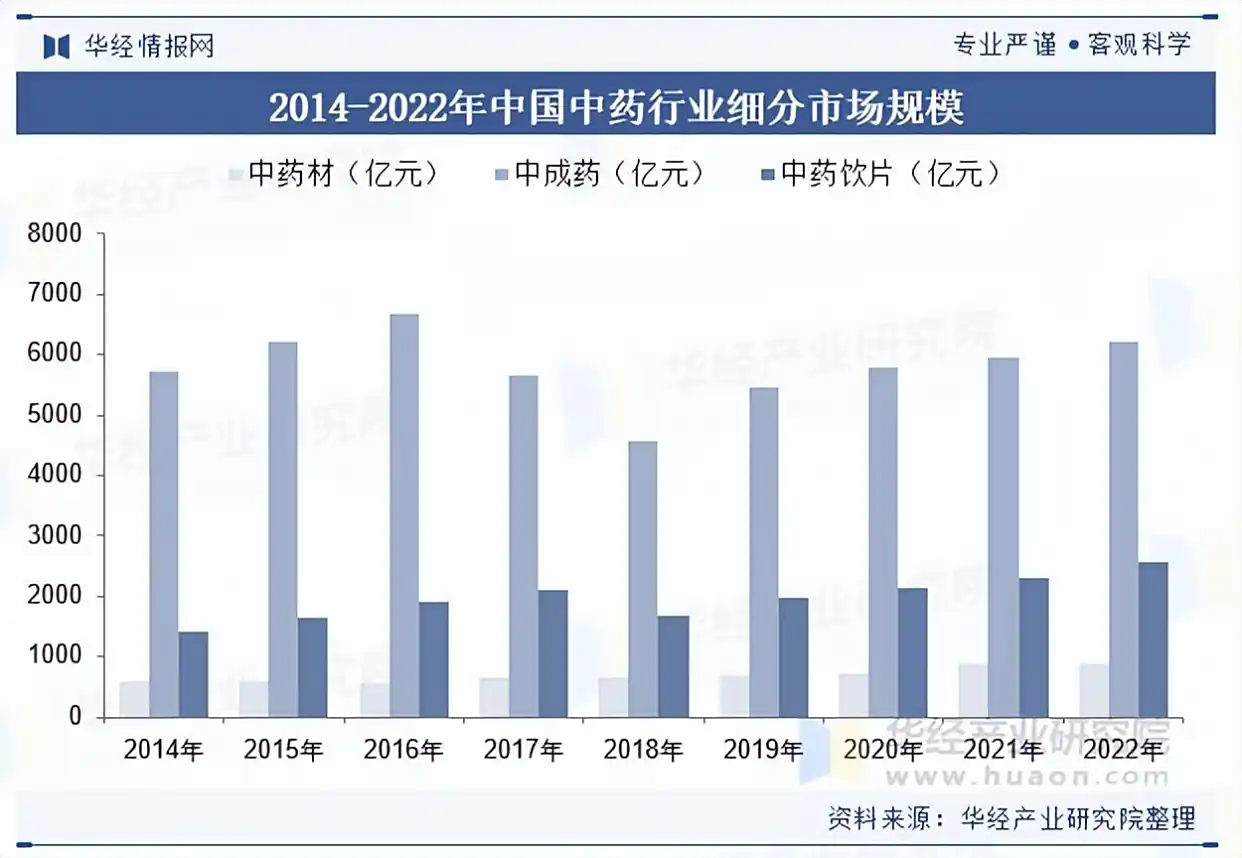 2025年中国中药行业细分市场规模、产业链及销售渠道结构