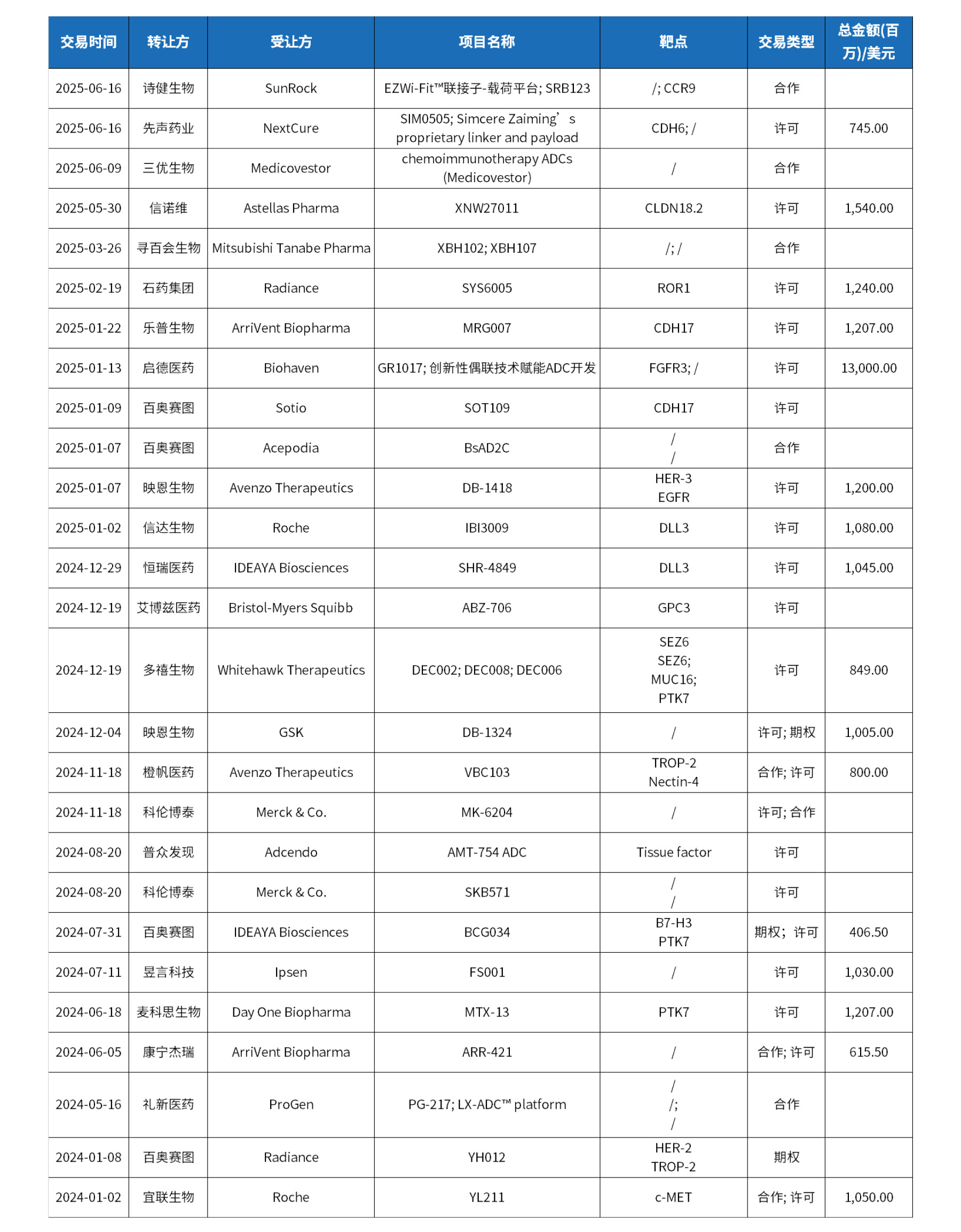 中国ADC/XDC项目加速出海，全球关注聚焦