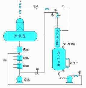 乏汽余熱回收