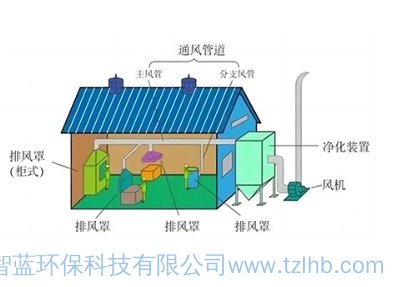 不同VOCs废气收集方式下的收集率