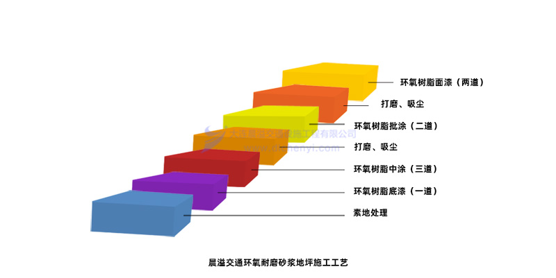 环氧耐磨砂浆地坪