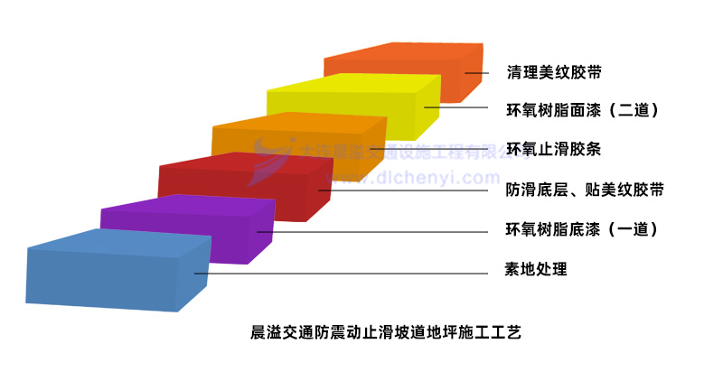 防震动止滑坡道地坪施工工艺