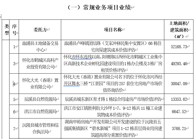 常规业务房地产评估一览