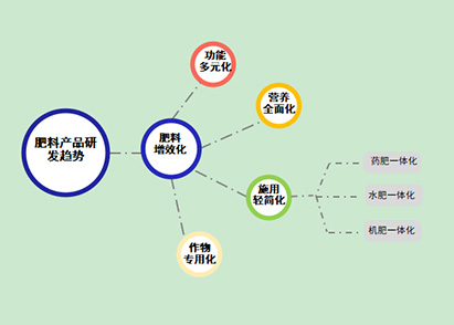 2022年六大肥料研发创新趋势