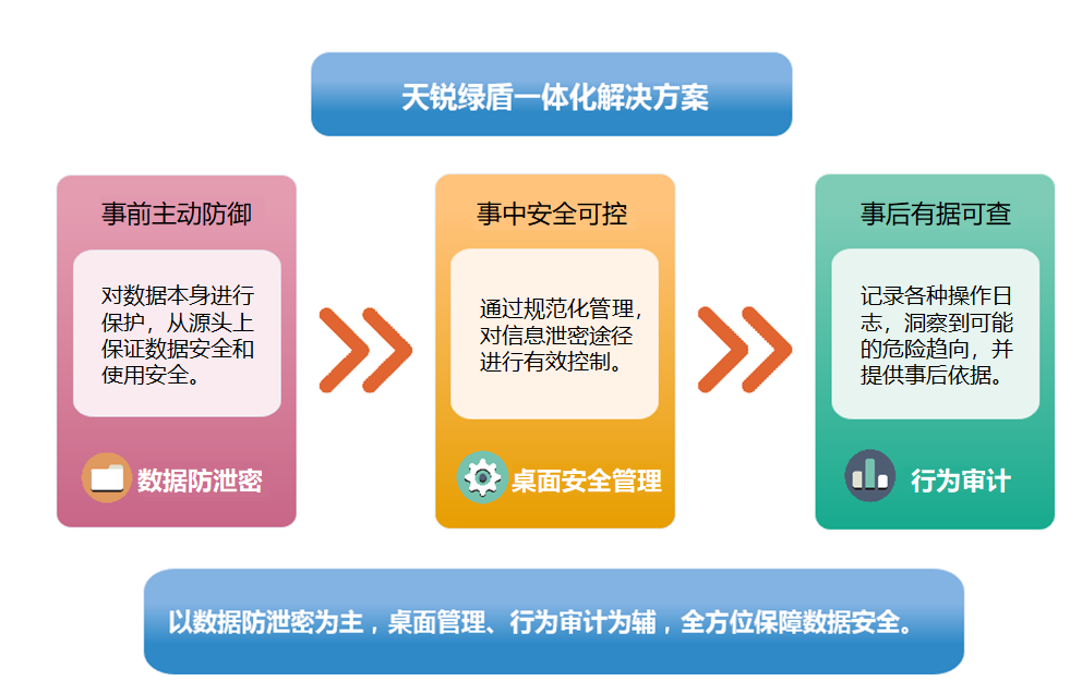 天锐绿盾平台一体化解决方案