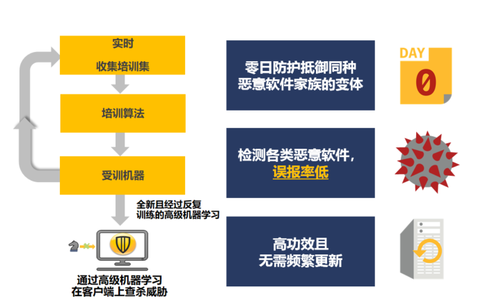 Symantec SEP终端防护解决方案