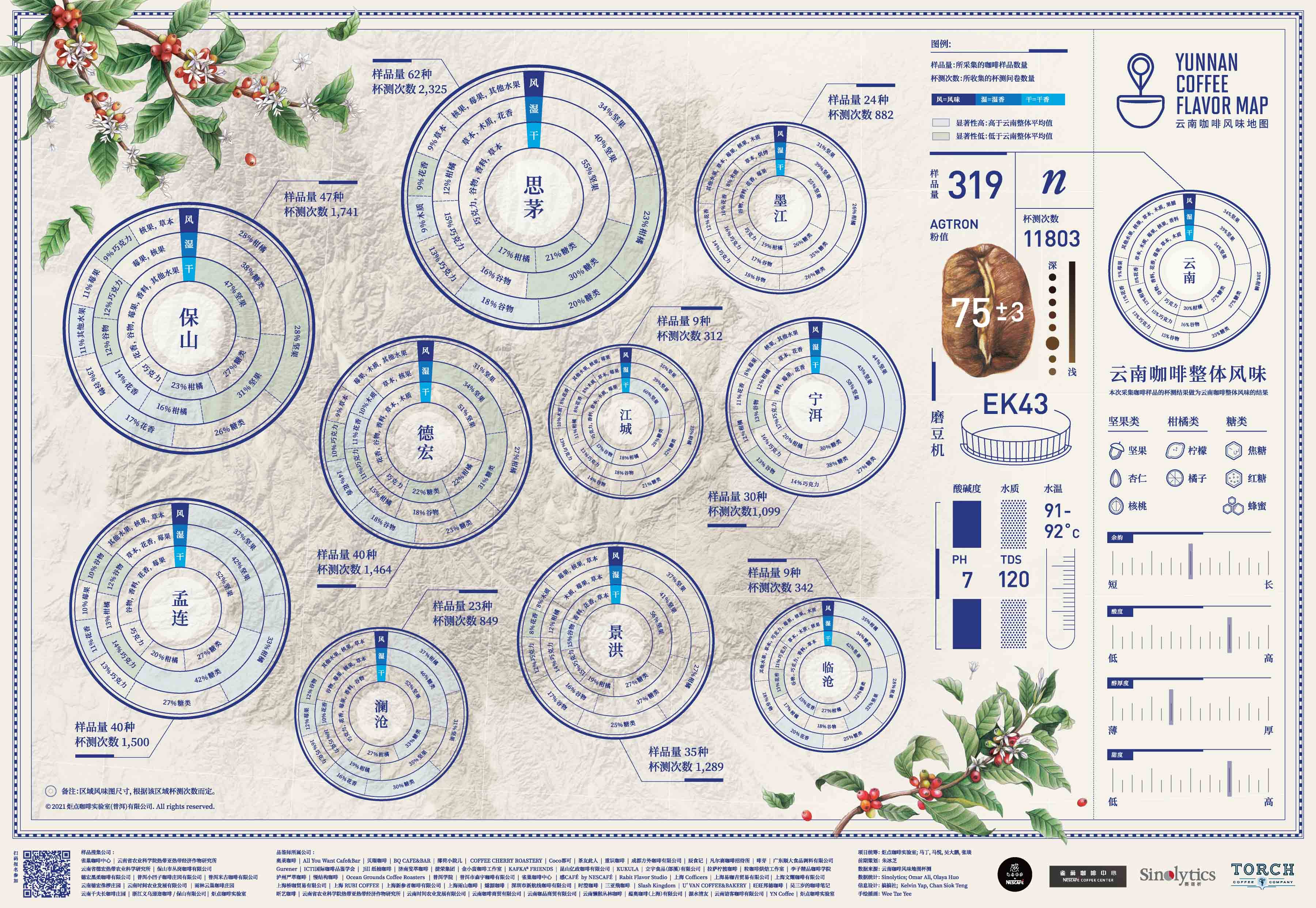 云南咖啡风味地图 2021海报