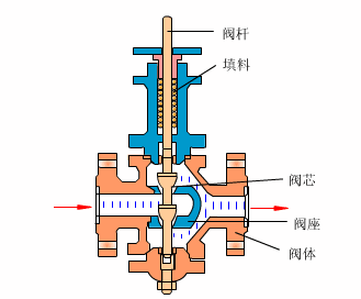 直通双座阀