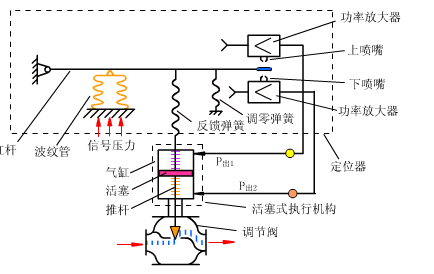 带阀门定位器的活塞式执行机构