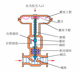 气动薄膜调节阀